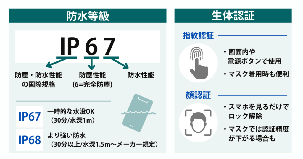 water-resistance-biometrics